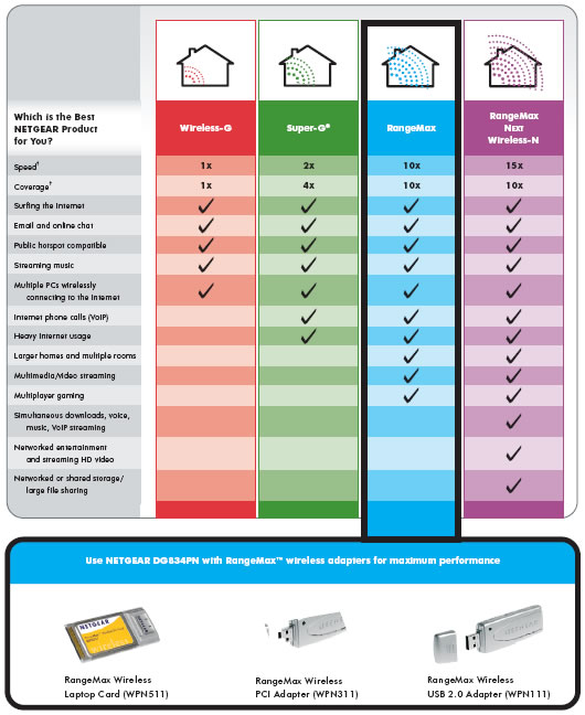 NETGEAR's Smart Wizard makes the set-up of the RangeMax wireless USB 2.0 Adapter easy and hassle-free.