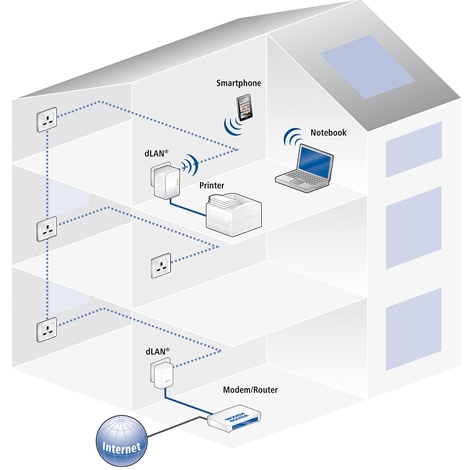 devolo dLAN 200 AV Wireless N Starter Kit - 1409 | Novatech