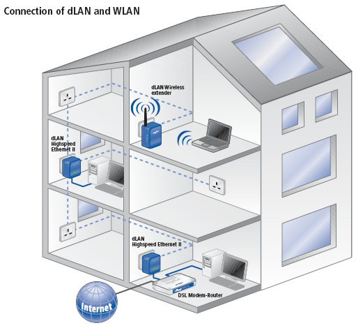 devolo dLAN Highspeed Ethernet II Starter Kit | Novatech